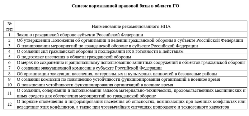 Список рекомендованных НПА по ГО