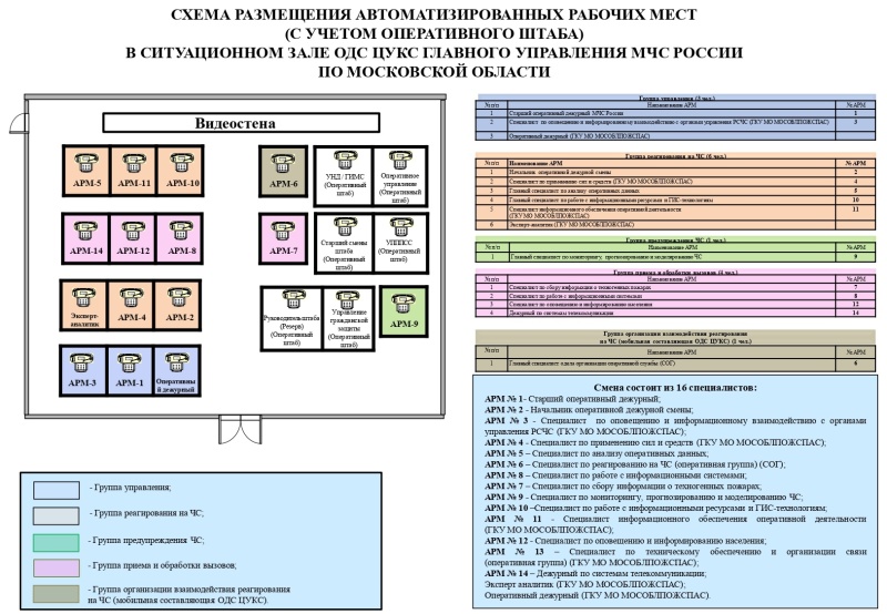 Состав оперативной дежурной смены ЦУКС